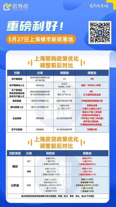 图片[2]-上海楼市出5.27新政

房市相关公众号、抖….-网创风向标论坛-网络创业-网创圈