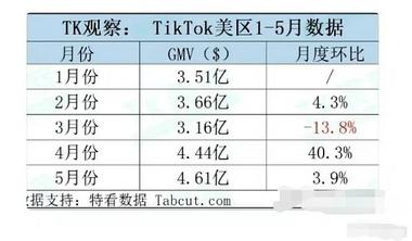 TikTok电商美区1～5月份的GM….-航海圈