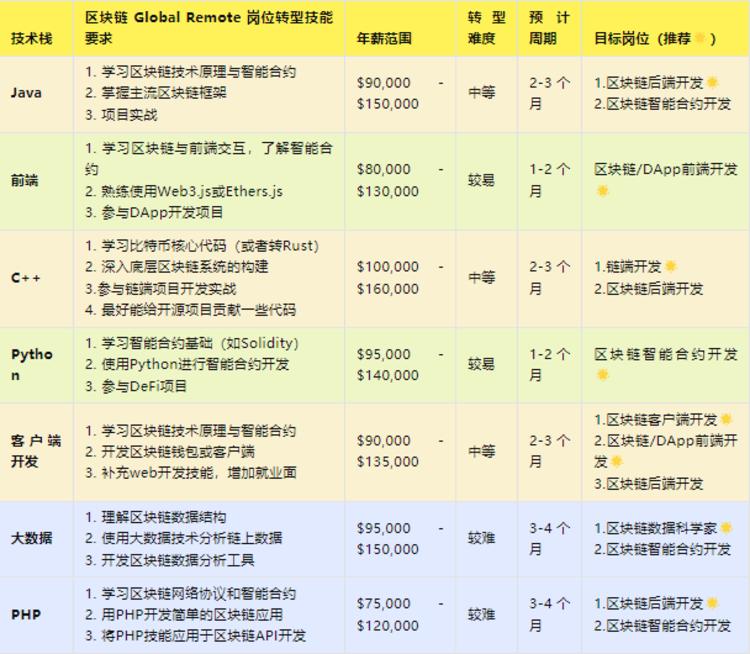 区块链就业前景非常好….-搞钱风向标论坛-航海社群内容-航海圈