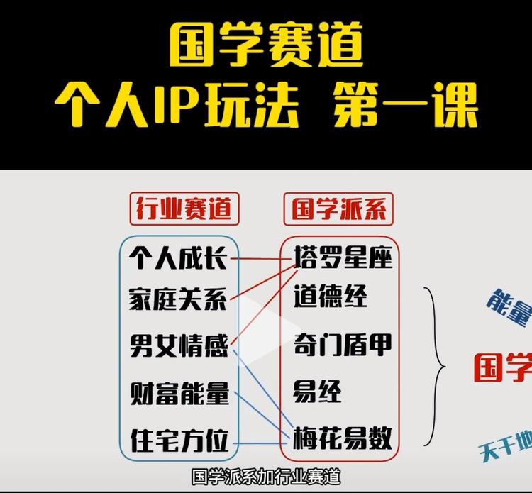 国学赛道个人IP玩法，行业赛道➕国学….-航海圈