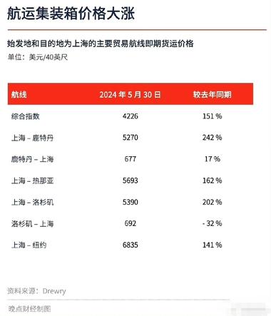 八连涨！运价一直在狂飙，“一箱难求”….-航海圈