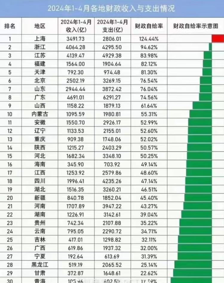 2024年全国各地财务收支情况，除了….-航海圈