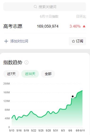 高考完，高考志愿，查分关键词非常火爆….-航海圈