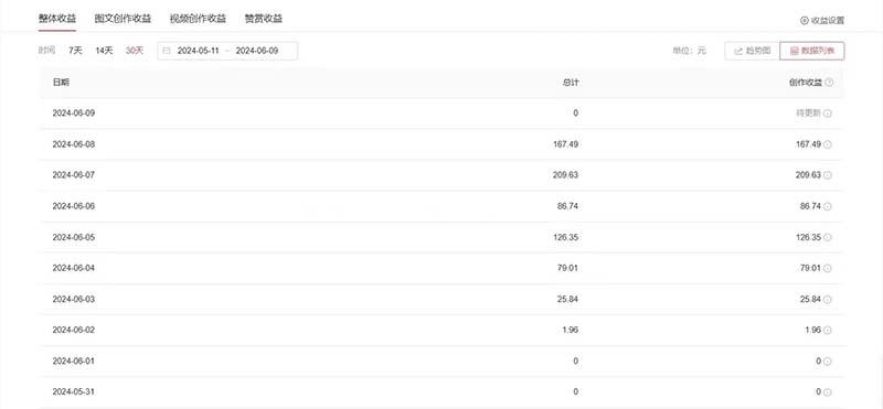 图片[2]-单日收入300＋！最新中视频美女赛道，三天必起