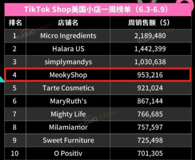 一天卖出15000单，这个小玩...#风向标-航海圈