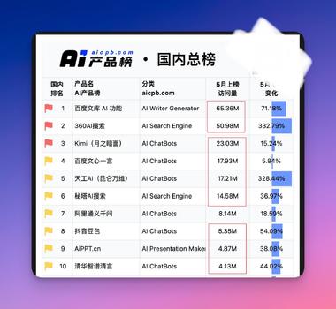 AI排行榜，之前就是套个壳..#风向标-搞钱风向标论坛-航海社群内容-航海圈