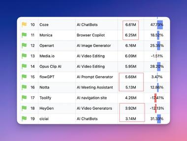 图片[2]-AI排行榜，之前就是套个壳儿，….-网创风向标论坛-网络创业-网创圈