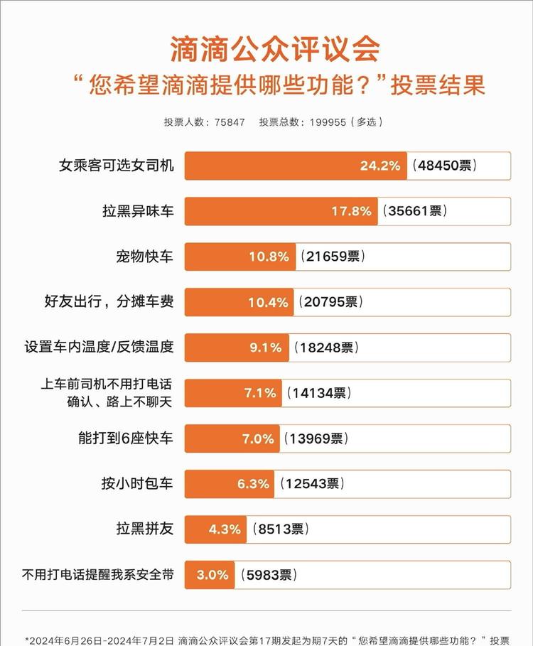 滴滴投票新功能，宠物快车占..#风向标-搞钱风向标论坛-航海社群内容-航海圈