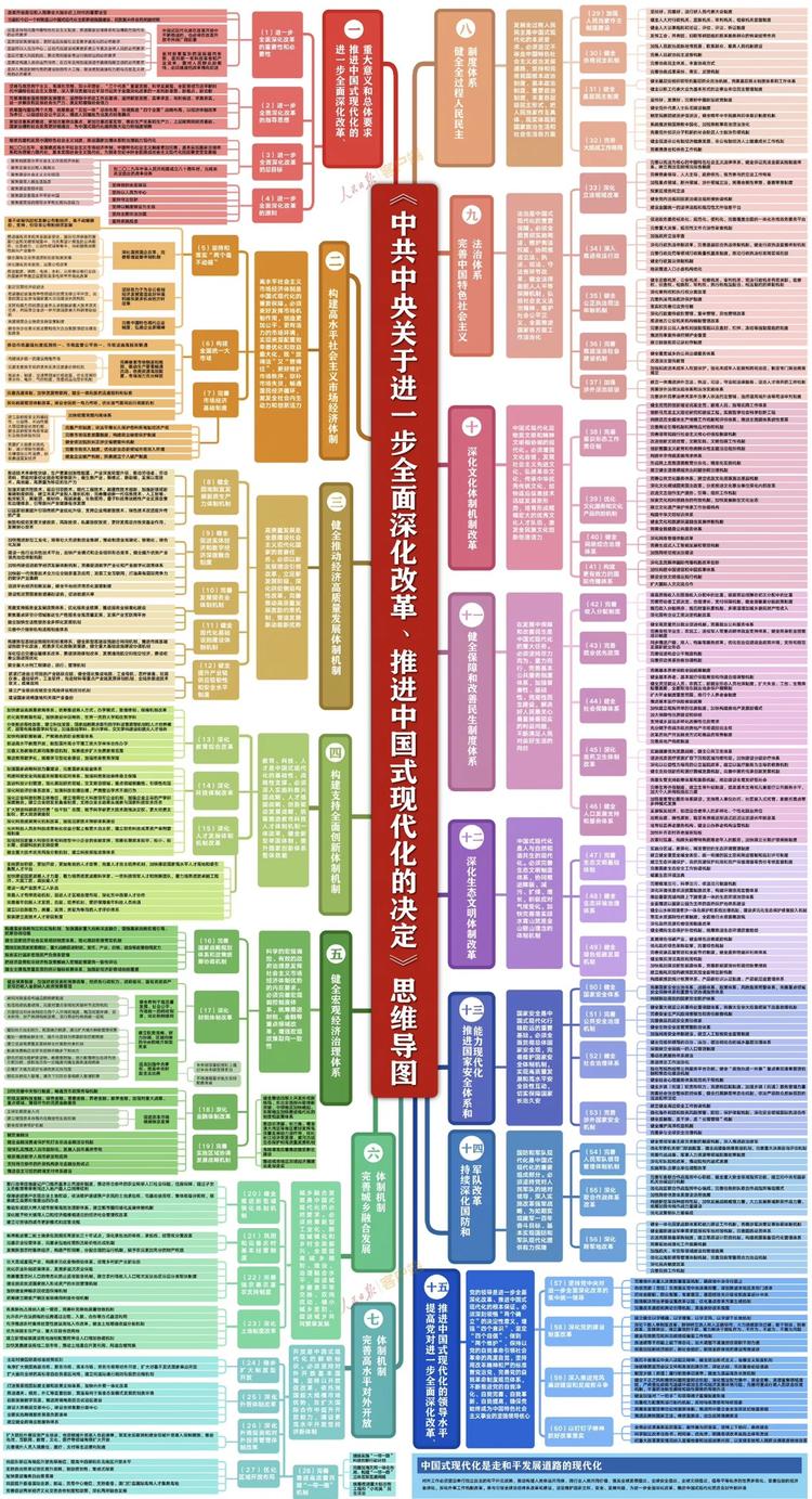 二十届三中全会决定思维导图..#风向标-搞钱风向标论坛-航海社群内容-航海圈