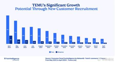 图片[2]-Temu在法国推行一年后，占的市场份额….-网创风向标论坛-网络创业-网创圈