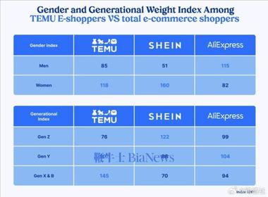 图片[3]-Temu在法国推行一年后，占的市场份额….-网创风向标论坛-网络创业-网创圈