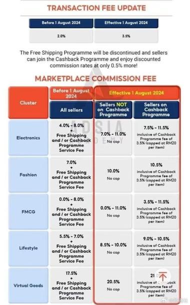 图片[3]-虾皮15天内免费退货还费用涨价，Laz….-网创风向标论坛-网络创业-网创圈