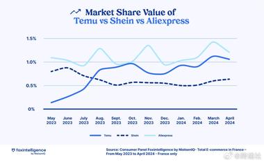 Temu在法国推行一年后，..#风向标-搞钱风向标论坛-航海社群内容-航海圈